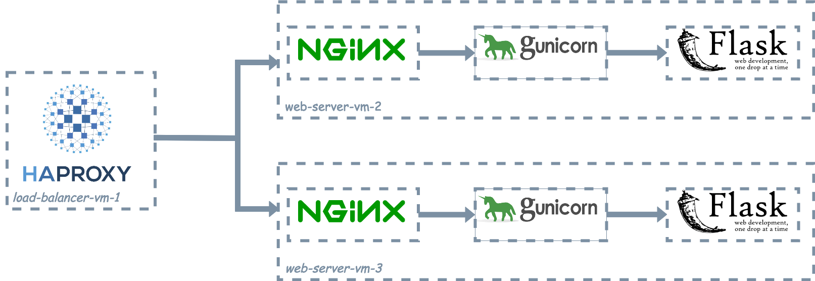 Using haproxy as both a reverse proxy and load balancer with WSGI (Gunicorn) as a bridge between nginx and the Flask web app