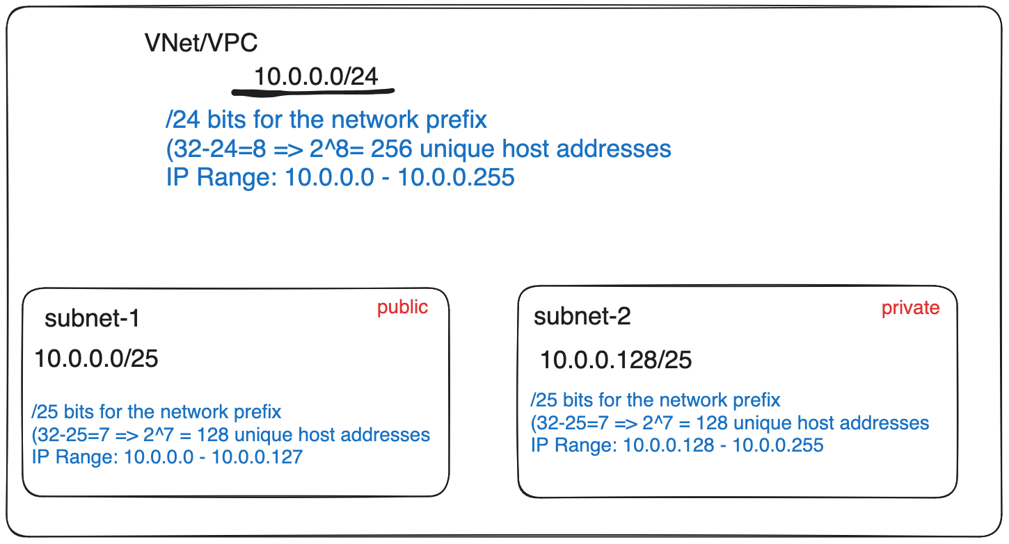 CIDR vpc subnets